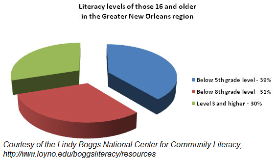 New Orleans Literacy levels by Lindy Boggs National Center for Community Center 